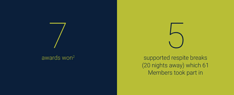Grassmarket Community Project - Social Impact Report 2022 key stats 3 Grassmarket Community Project - Social Impact Report 2022 key stats 3