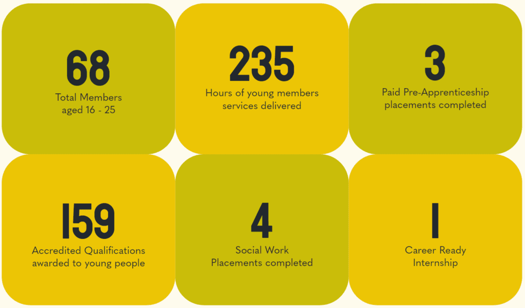 GCP 2024 Social Impact Report - Young Members delivery stats GCP 2024 Social Impact Report - Young Members delivery stats