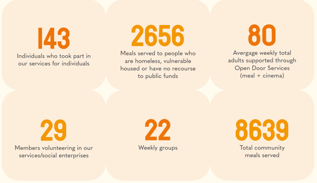 GCP 2024 Social Impact Report - delivery stats 2 GCP 2024 Social Impact Report - delivery stats 2