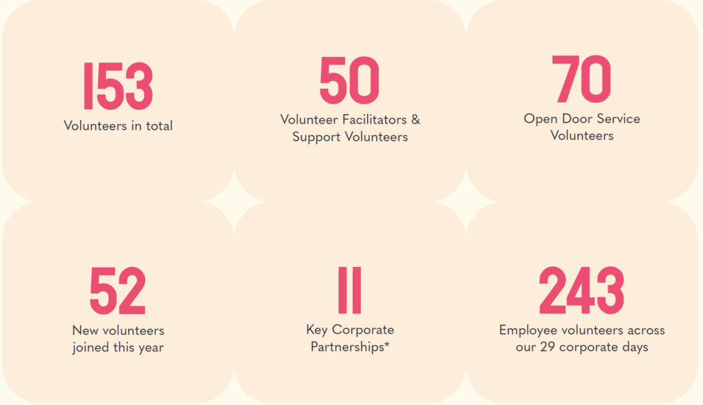 GCP 2024 Social Impact Report - volunteer stats GCP 2024 Social Impact Report - volunteer stats